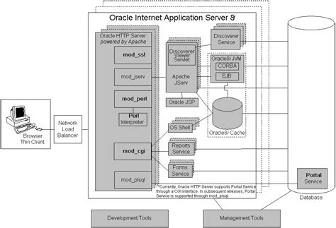 Toradh íomhá ar Client Server with Oracle Database Architecture
