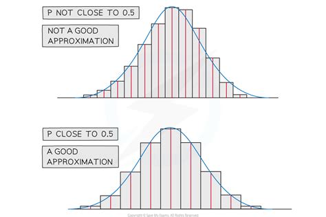 Image result for Normal Approximation to the Binomial Graph