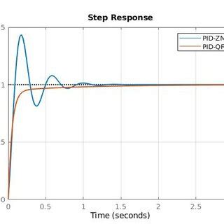 Toradh íomhá ar Step Response