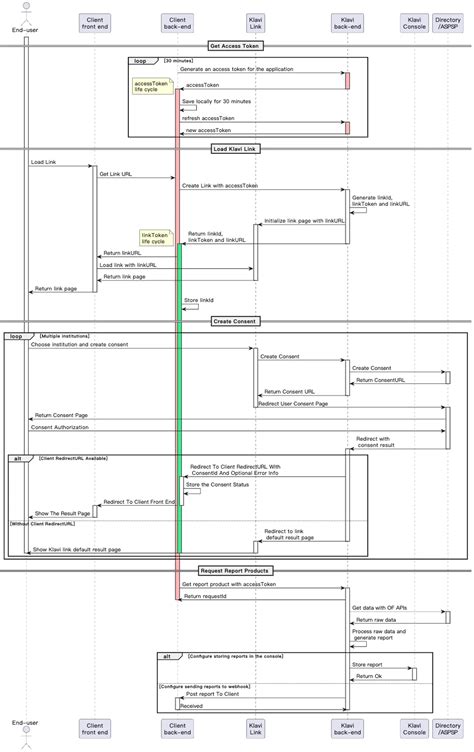 Image result for API Call Sequence Diagram