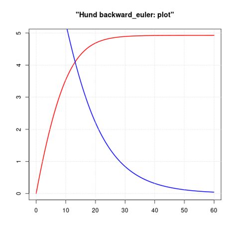 Backwards Euler Method Example に対する画像結果