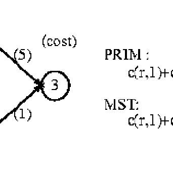 Image result for MST Undirected Graph Using Prims Algorithm Output Table