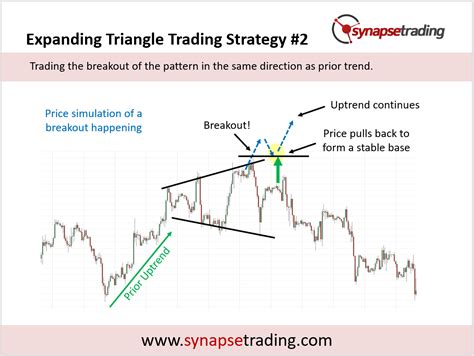 Bullish Triangle Pattern に対する画像結果