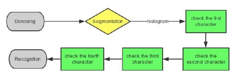 Examples of a Structured Segment Flow Chart に対する画像結果