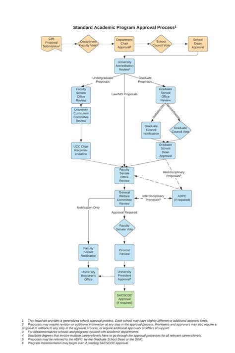 Image result for Approval Process Flowchart