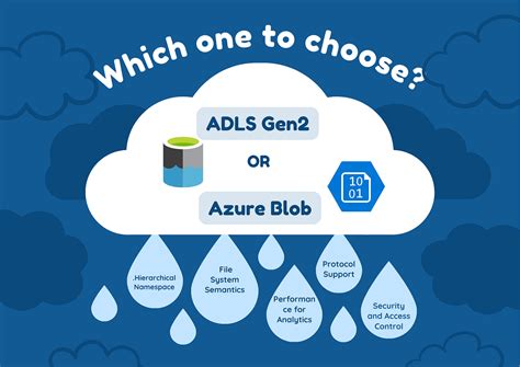 Résultat d’images pour Azure Blob Storage Databricks