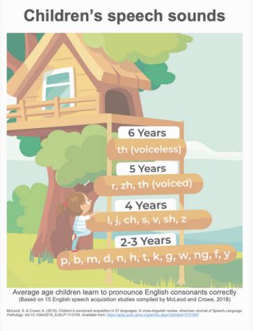 Asha Speech Sound Development Chart に対する画像結果