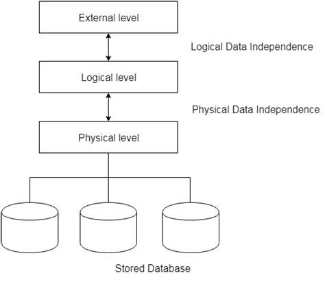 Toradh íomhá ar Log Based Recovery DBMS
