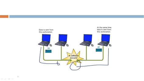 Image result for How CSMA CD Works