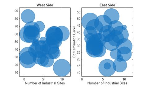 Image result for Bubble MATLAB Plot