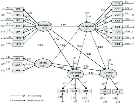 Image result for Structural Equation Modeling Theory