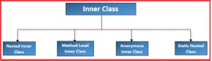 Image result for Inner Class in Java Example