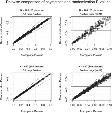 Minimization Randomization に対する画像結果
