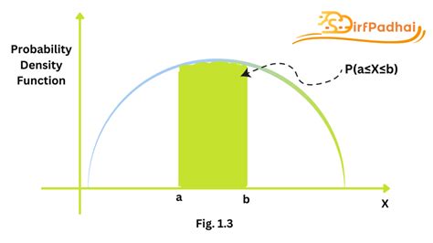 Image result for Probability Density Function Curve