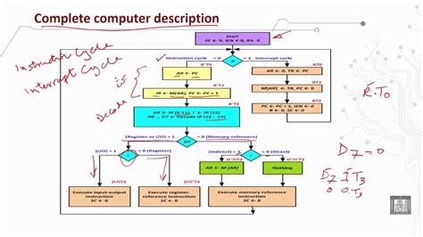 Image result for Complete Computer Description Flowchart