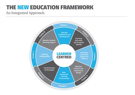 Image result for Learning Experience Framework