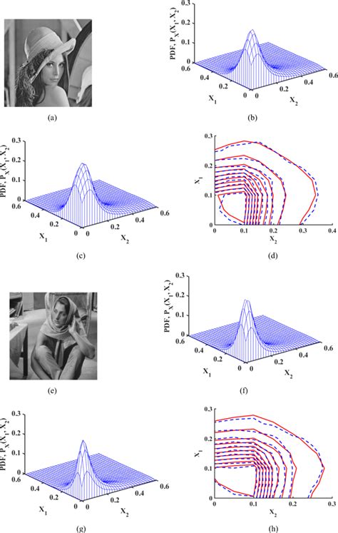 Toradh íomhá ar Bivariate Distribution Histogram