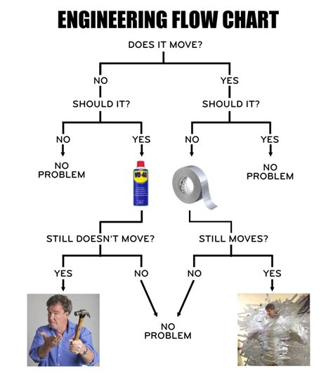 Afbeeldingsresultaten voor Funny Problem Engineering Flow Chart