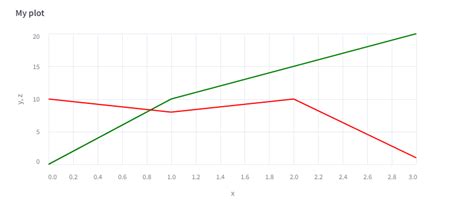 Toradh íomhá ar Python Altair 3D Plot