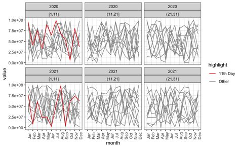 Toradh íomhá ar Ggplot2 Line Plot of Cases Over Time