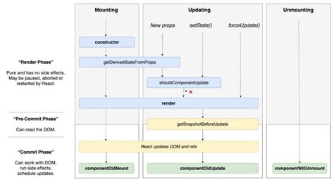 React Functional Component Life Cycle に対する画像結果