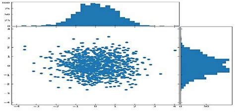 Image result for Histogram Scatter Plot