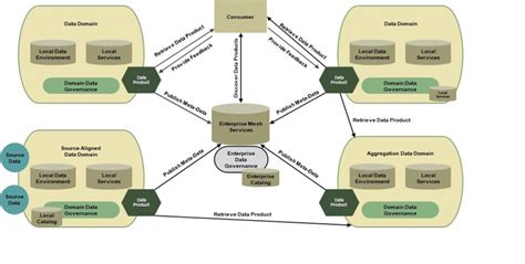 Toradh íomhá ar Data Mesh Governance Model