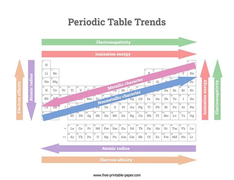 Easy To Use Chart Of Periodic Table Trends