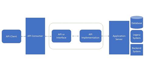 API Technologies に対する画像結果