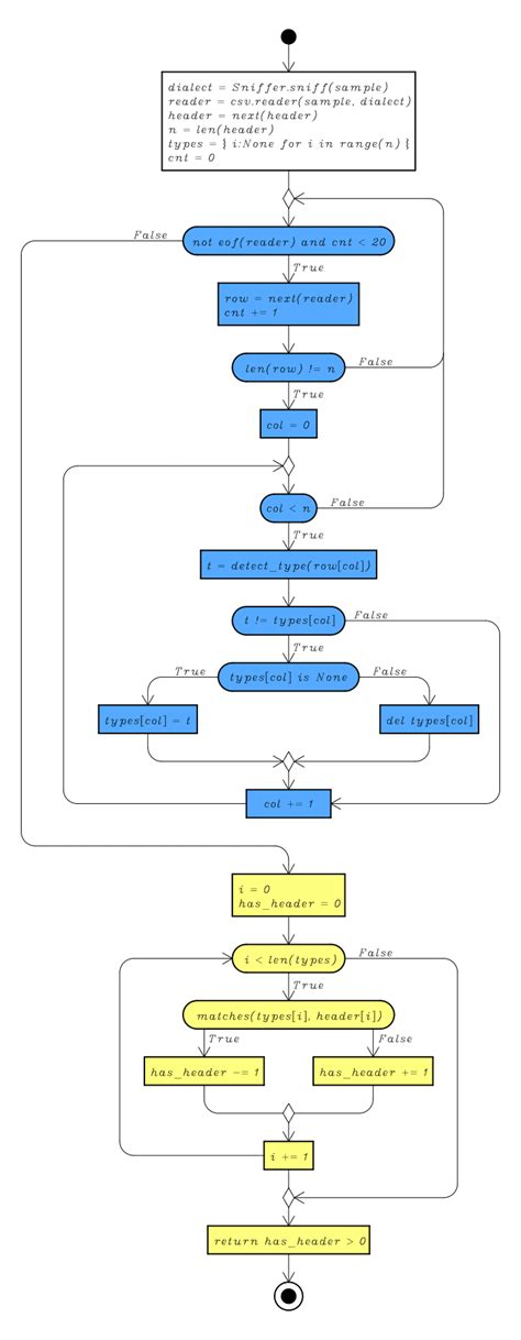 Toradh íomhá ar How to Use Header in Python in CSV