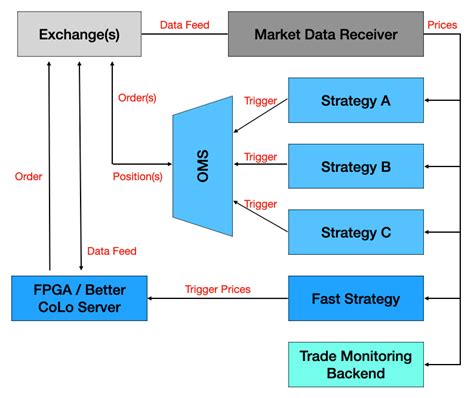 Image result for Trading Order Management System or Rebalancer System