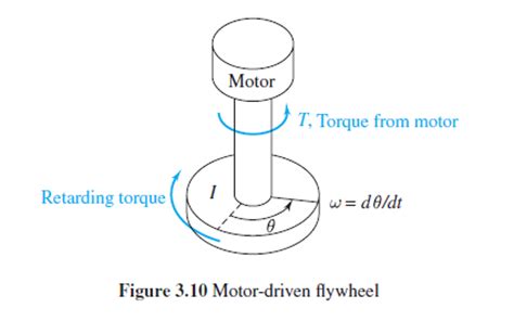 Image result for Torque Angular Velocity Equation