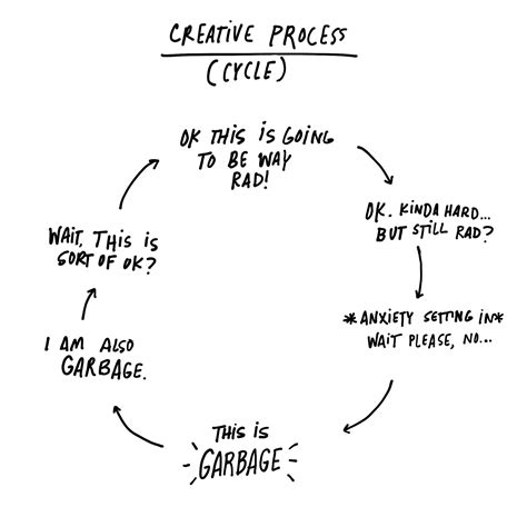 Image result for Creative Process Cycle