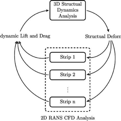 Image result for Fluid Structure Interaction Blood Flow