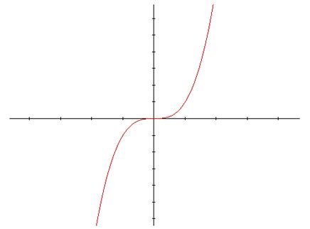 Image result for Cubic Function Calculator