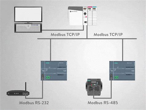 Image result for Modbus Explained