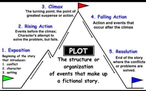 Image result for Plot Pyramid Worksheet