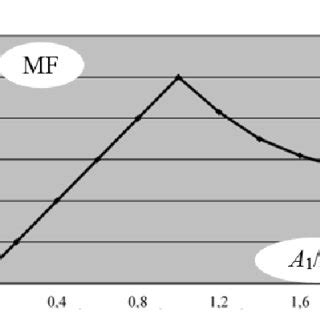 Image result for Modulation Factor Formula