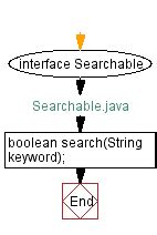 Caller ID Lookup Project Using Java Explain in Flowchart に対する画像結果