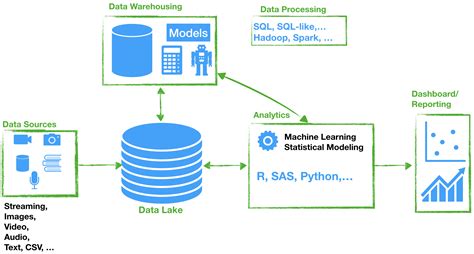 Image result for SQL and Database Management in Data Science