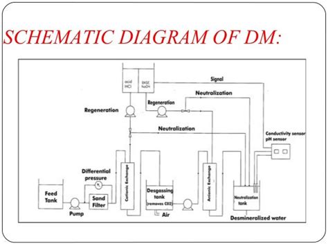 Image result for Demineralized Process