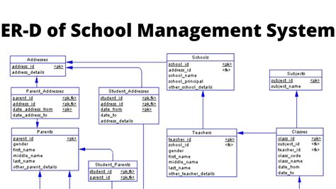 Toradh íomhá ar Database Design for Student Management System