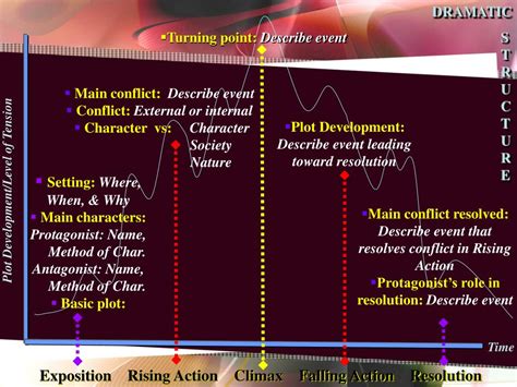 Image result for Dramatic Structure Chart