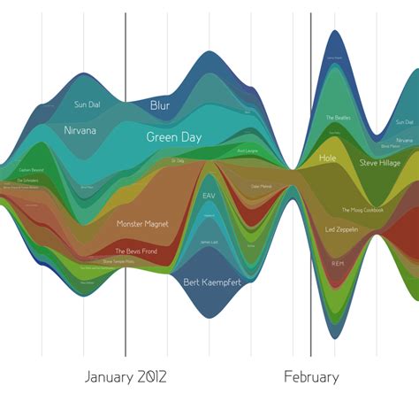 Time Related Data Visualisation に対する画像結果