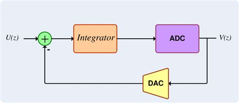 Image result for Delta Sigma Encoder Block Diagram