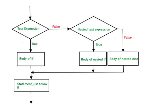 Toradh íomhá ar Python Block Structure