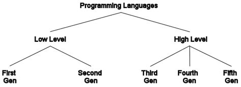 Afbeeldingsresultaten voor First Generation Language