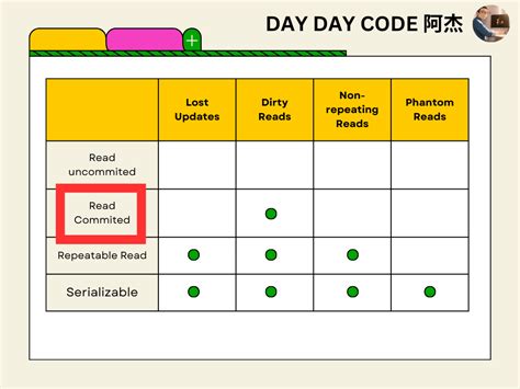 Image result for Read Committed Isolation Level