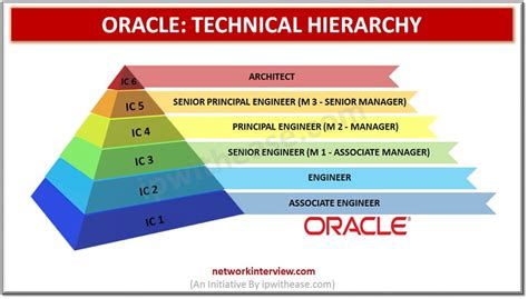 Toradh íomhá ar Oracle Hierarchy Structure