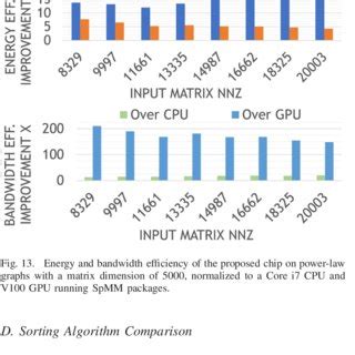 Toradh íomhá ar Linear Sorting
